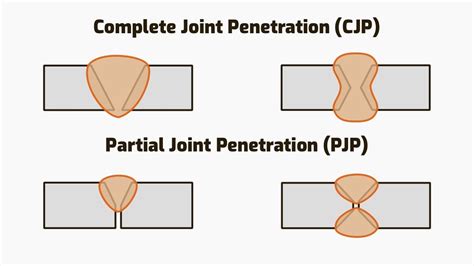 What Is Cjp Weld Symbol - Design Talk