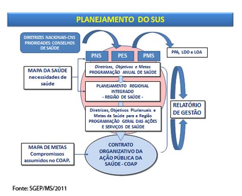 planejamento sus Guia de Apoio à Gestão Estadual do SUS