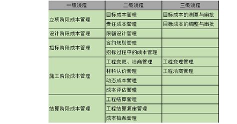 建设项目成本管控体系 Word文档在线阅读与下载 免费文档