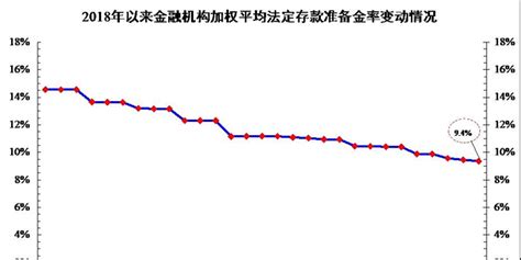 央行：2018年以来央行降准12次 发挥支持实体经济积极作用 手机新浪网