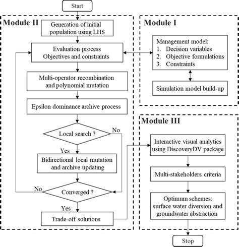 Framework Of Multi Objective Optimization For Integrated Sw Gw