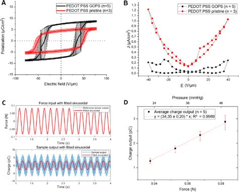 A Pe Loops For Pvdf Trfe Based Ultra Thin E Tattoo Sensors