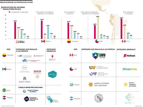 Avances En La Regulación De Las Fintech En Latinoamérica