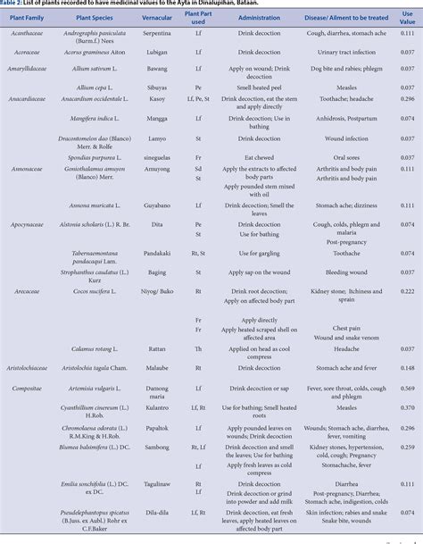 Table 2 From Ethnobotanical Survey Of Medicinal Plants Used By Ayta