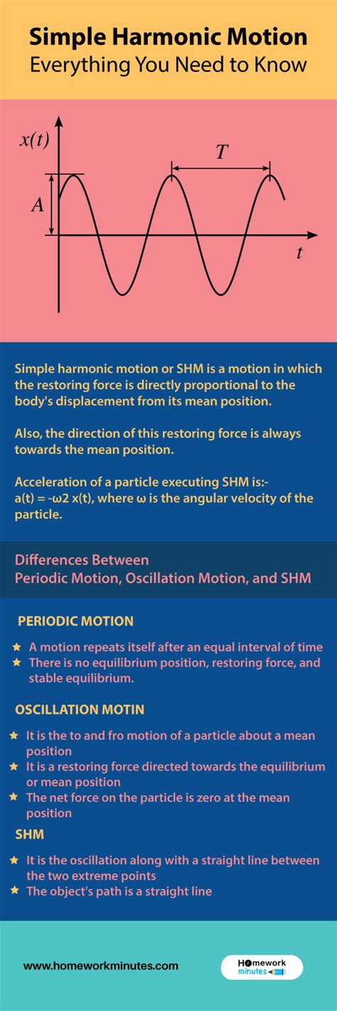 What Is Simple Harmonic Motion And Examples - Free Worksheets Printable