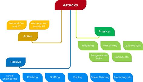 Red Teaming Exercise And Assessment Testing Services | SISA