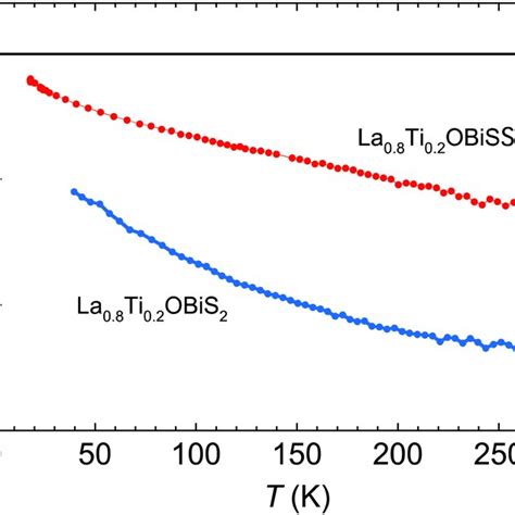 A Temperature Dependence Of The Electrical Resistivity T Of The