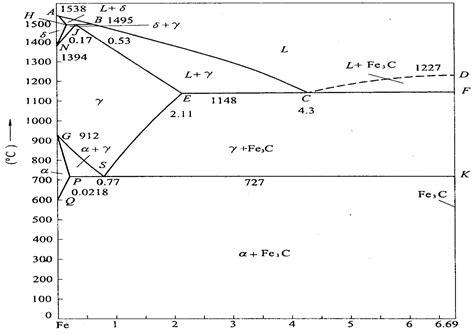 Ảnh giản đồ pha Sắt Cacbon cuối cùng cũng hiểu được sự thay đổi