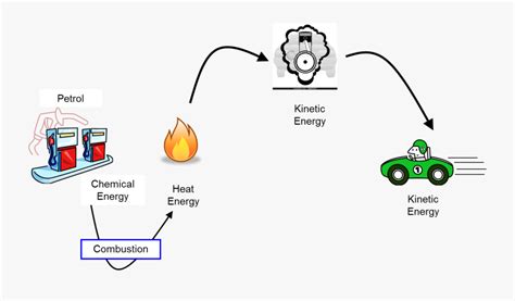 Examples Of Energy Transformation - Energy Transformations Of Gasoline ...