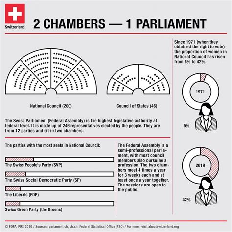 Das Politische System Der Schweiz Ein Einfacher Berblick