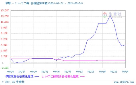 生意社：bdo市场行情弱势僵持 化工网