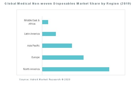 Global Medical Non Woven Disposables Market Share By Region 2019