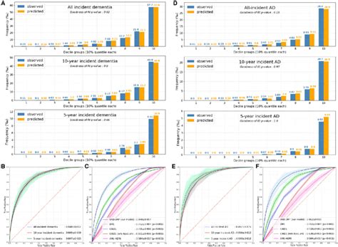 Performance Of The Ukb Drp And Existing Prediction Scales A Download Scientific Diagram