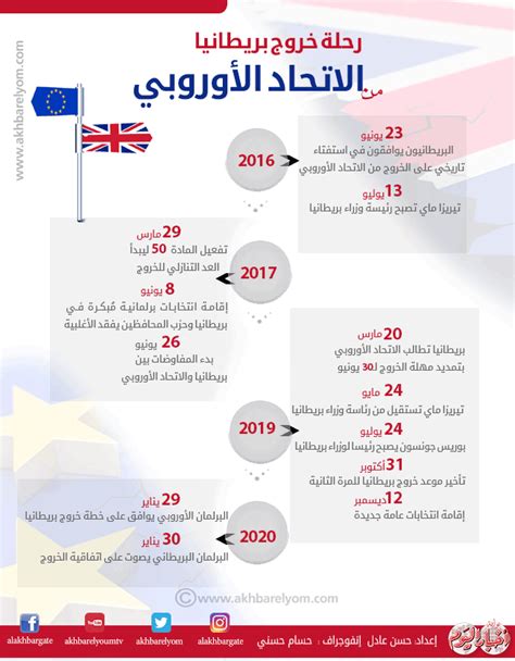 إنفوجراف رحلة خروج بريطانيا من الاتحاد الأوروبي تايم لاين بوابة أخبار اليوم الإلكترونية