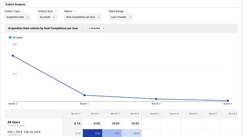 How To Run A Cohort Analysis In Google Analytics To Better Segment Your