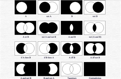 Venn Diagrams Studying Math Logic Math Discrete Mathematics