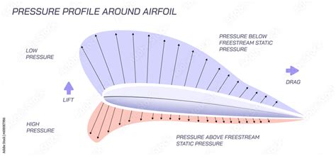 Aerodynamic formula. Nomenclature and definitions of airfoil ...