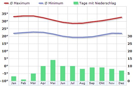 Klima Kenia Mombasa Klimadiagramm Klimatabelle WetterKontor