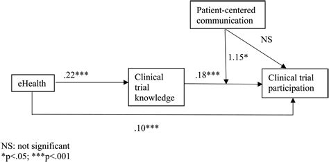 Clinical Trial Participation In America The Roles Of EHealth