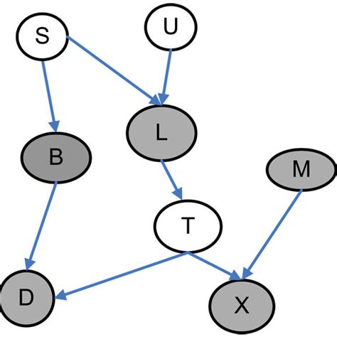 Markov Blanket in a Bayesian Network The gray-filled nodes are the ...