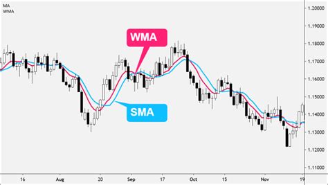 Weighted Moving Average Wma Definition Forexpedia™ By