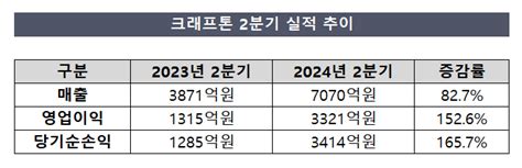 배틀그라운드의 힘 크래프톤 2분기 최대 매출 딜사이트