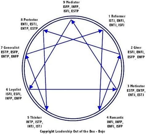 Enneagram Photo Correlation With Myers Briggs Arrows Of Integration