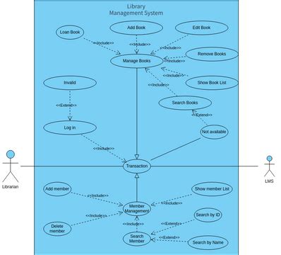 Library Management System Use Case Visual Paradigm User Contributed