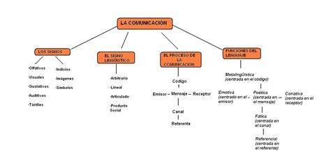 Mi Espacio Mapa Conceptual De La Comunicacion 2