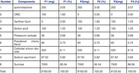 The final composition of the three spironolactone formulations ...