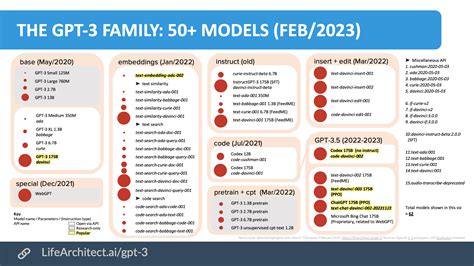 The GPT-3 Family: 50+ Models – Dr Alan D. Thompson – LifeArchitect.ai