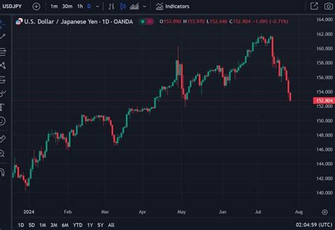 Usd Jpy Implied Volatility Surges To Its Highest Since The First Week