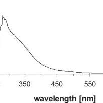 UV-visible absorption spectrum of CyaY-Fe 3. CyaY-Fe 3 represents the... | Download Scientific ...