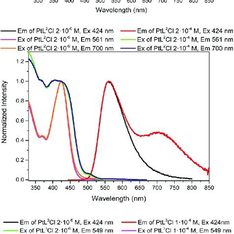 Normalized Emission And Excitation Spectra Of Diluted And Concentrated Download Scientific