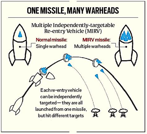 Mission Divyastra Agni Missile With Mirv Apni Pathshala