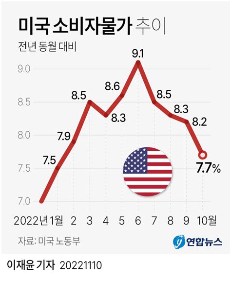 그래픽 미국 소비자물가 추이 연합뉴스