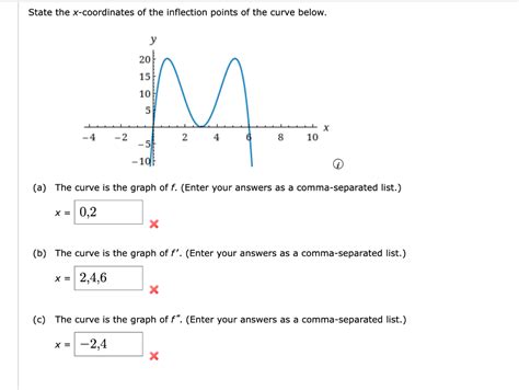 Solved State The X Coordinates Of The Inflection Points Of Chegg