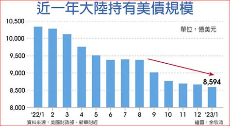 大陸連六個月拋售美債 總持有量逾12年新低 財經要聞 工商時報