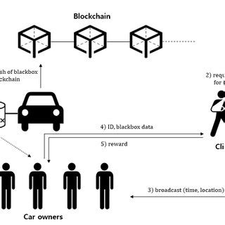 A simple searchable blackbox data storage system using blockchain. | Download Scientific Diagram