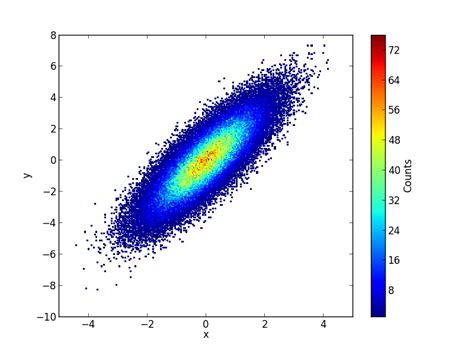 Python Creating A 2d Histogram From A Numpy Matrix Stack Overflow