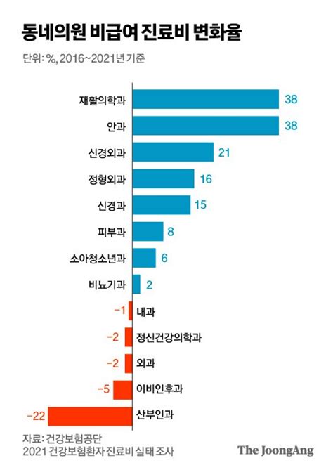 단독 이러니 개원한다동네의원 실손보험 비급여 84 급증 중앙일보