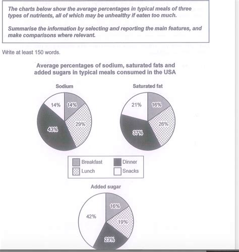 Nutrients Pie Chart For Ielts Ted Ielts