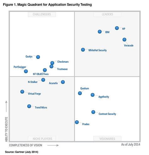 Gartner used the following input in developing this Magic Quadrant: Analysis of approximately ...