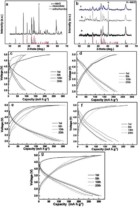 Xrd Diffraction Of A Li 2 Mnsio 4 And B Li 2 Mn 1Àx Cr X Sio 4 A