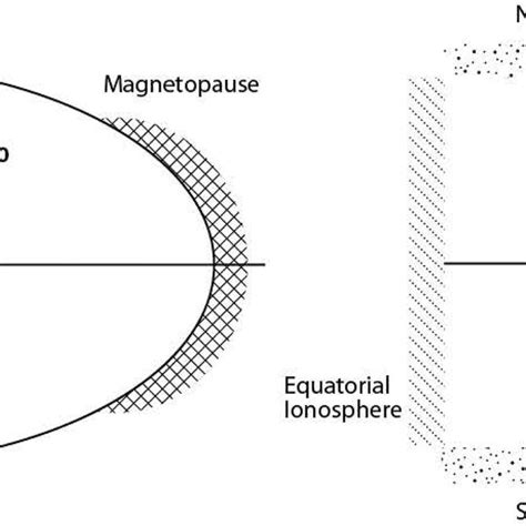 A Sketch Of The Magnetospheric Box Model Homogeneous Plasma With