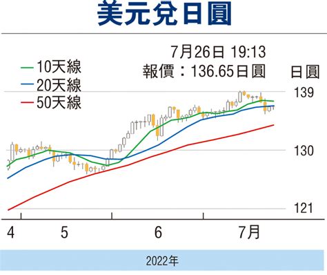 金匯動向：等候美聯儲局會議結果 日圓偏軟 財經 香港文匯網