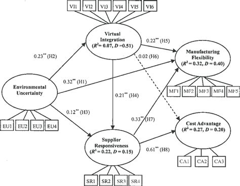 Structural Equation Model With Path Estimates Notes The Model Was