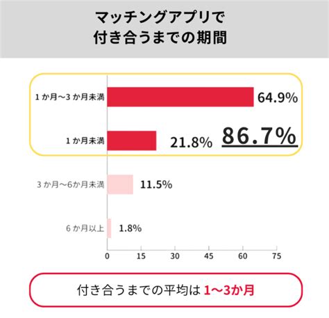 マッチングアプリで付き合うまでの期間と流れを経験者が解説！