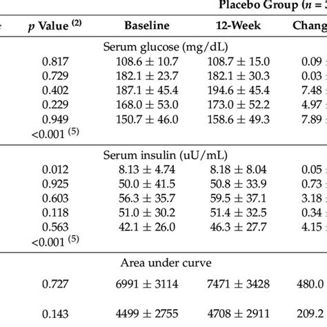 Serum Glucose And Insulin Concentrations During Oral Glucose Tolerance