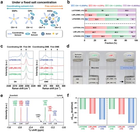 Phase Separation Of The Electrolyte Couples Via The Promotion Of Li